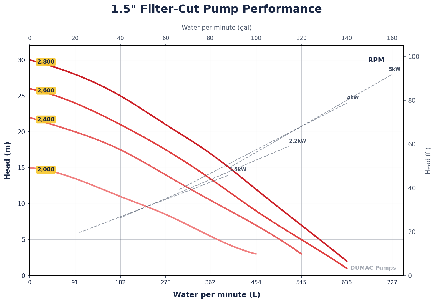 DUMAC SW40 1.5" Filter-Cut Vertical Column Cutter Pump (Water-Lubricated, 2' Column) - Image 2