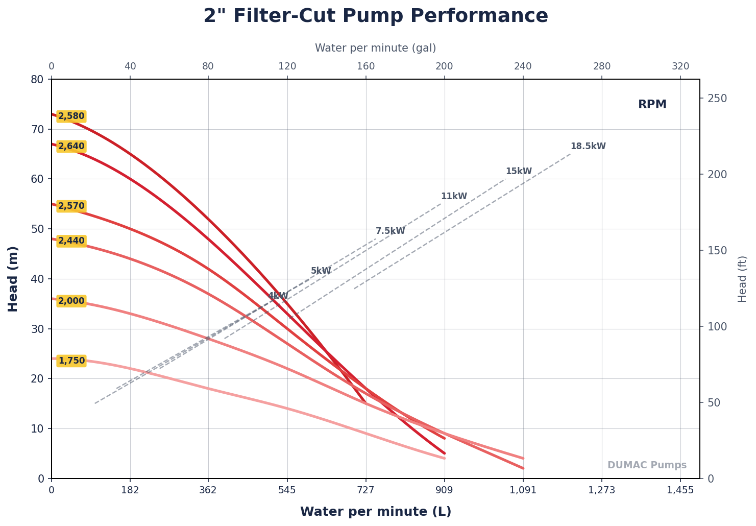 DUMAC BA50 2" Filter-Cut Vertical Column Cutter Pump (Oil-Bearing Cantilever, 3' Column) - Image 2
