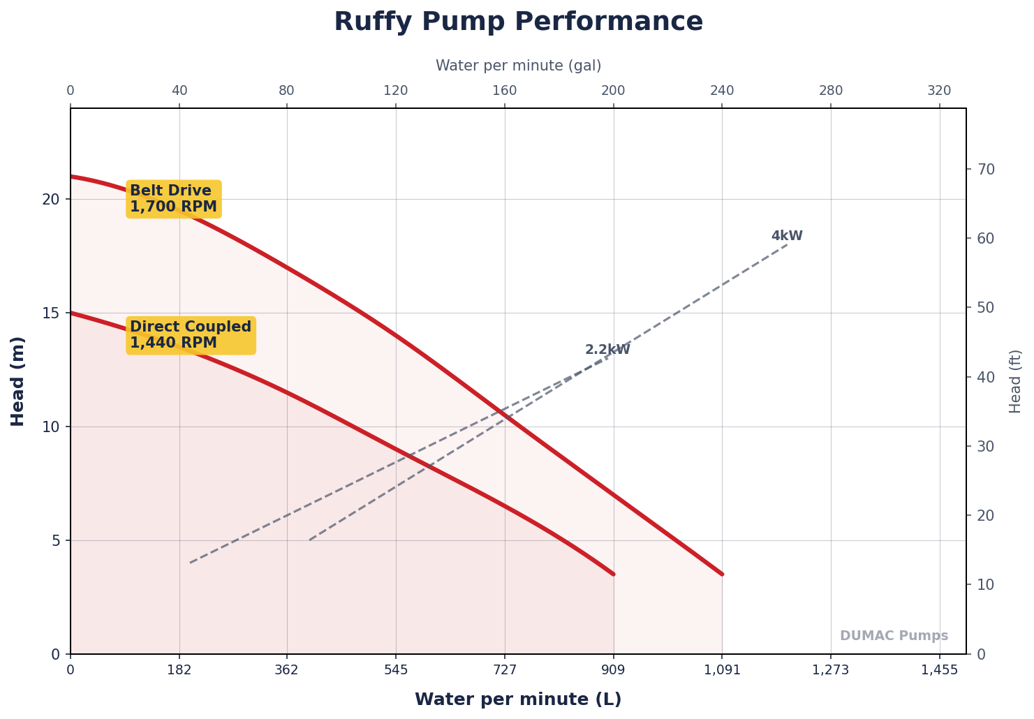 DUMAC MR50 2" Ruffy Vertical Column Slurry & Effluent Pump (Standard Mount, 4' Column) - Image 2